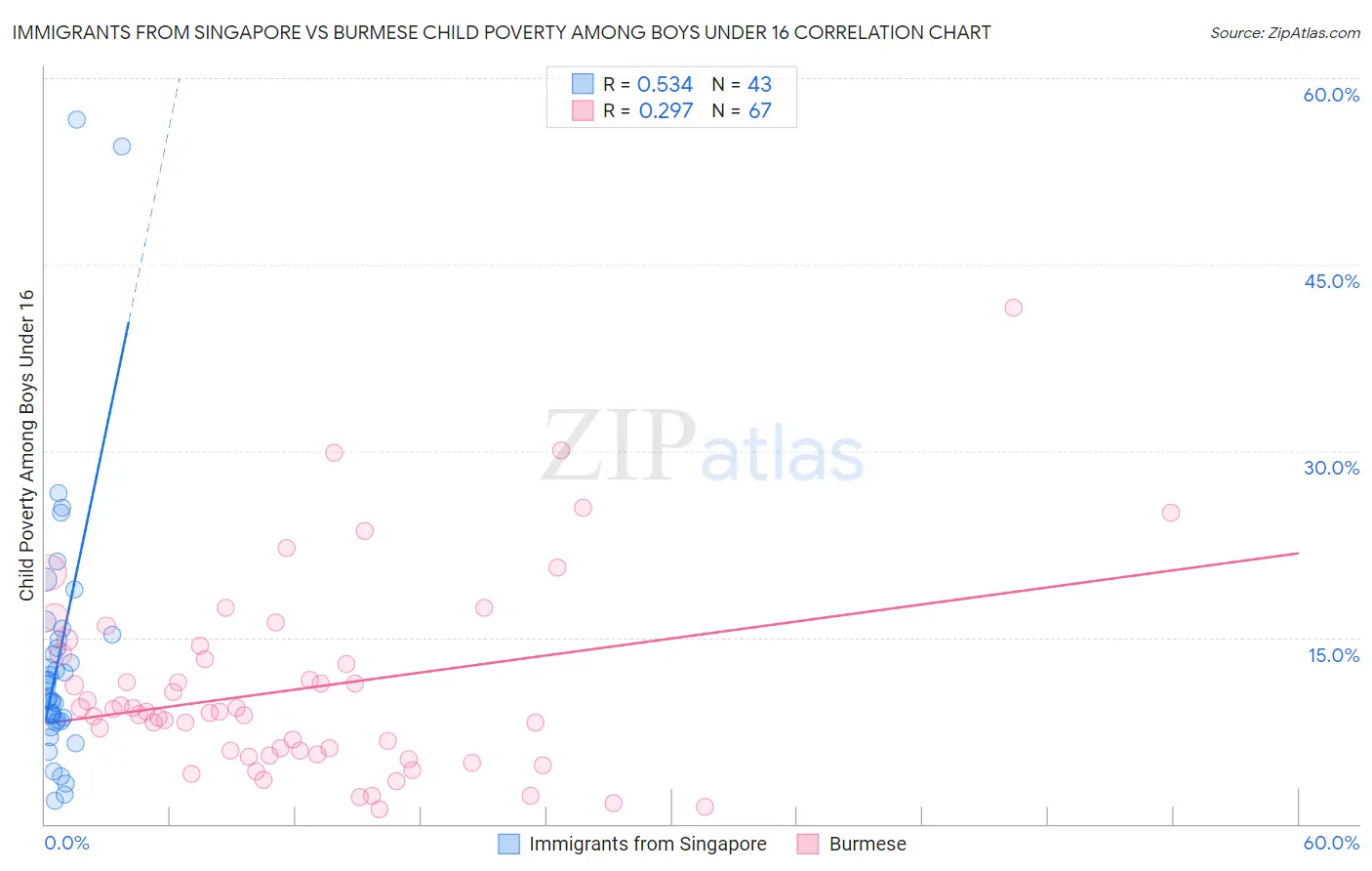 Immigrants from Singapore vs Burmese Child Poverty Among Boys Under 16