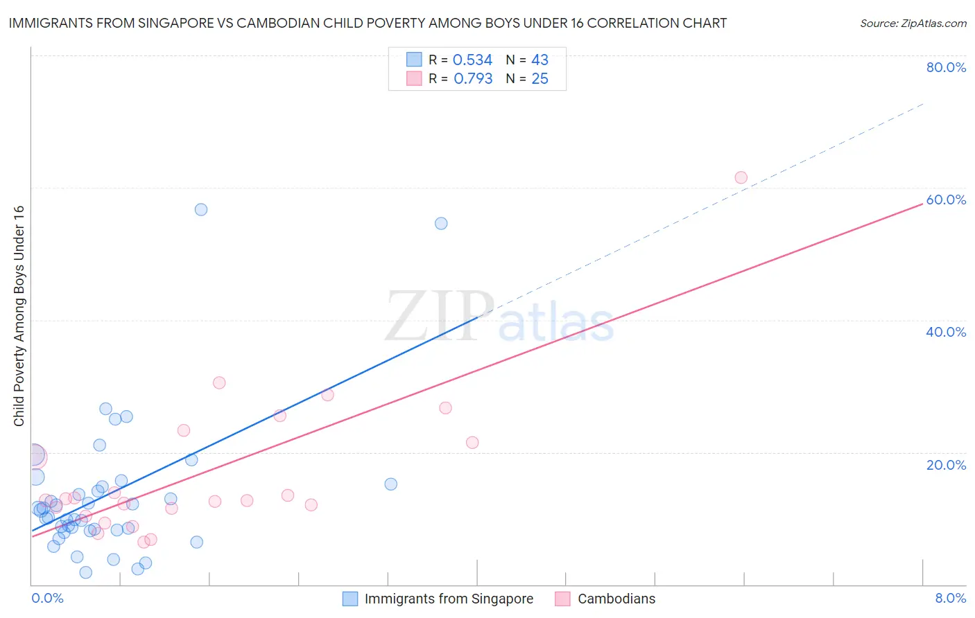 Immigrants from Singapore vs Cambodian Child Poverty Among Boys Under 16