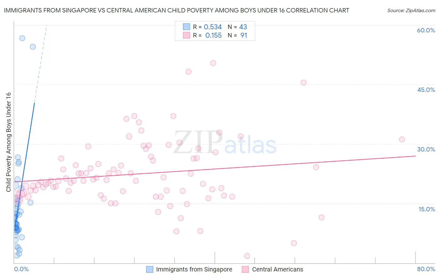 Immigrants from Singapore vs Central American Child Poverty Among Boys Under 16