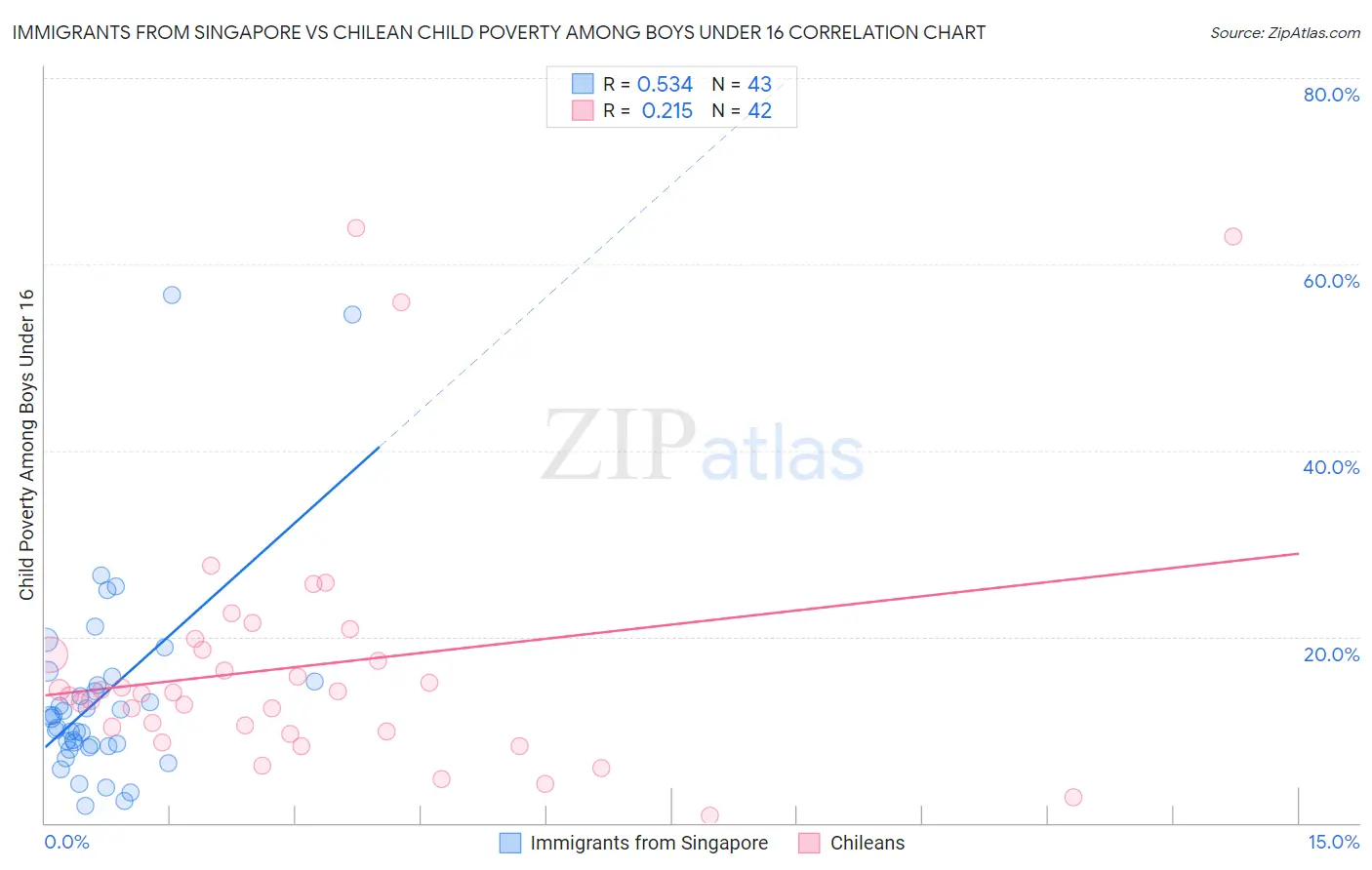 Immigrants from Singapore vs Chilean Child Poverty Among Boys Under 16