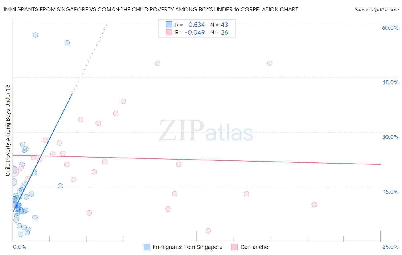 Immigrants from Singapore vs Comanche Child Poverty Among Boys Under 16