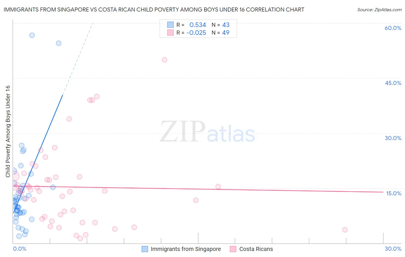 Immigrants from Singapore vs Costa Rican Child Poverty Among Boys Under 16