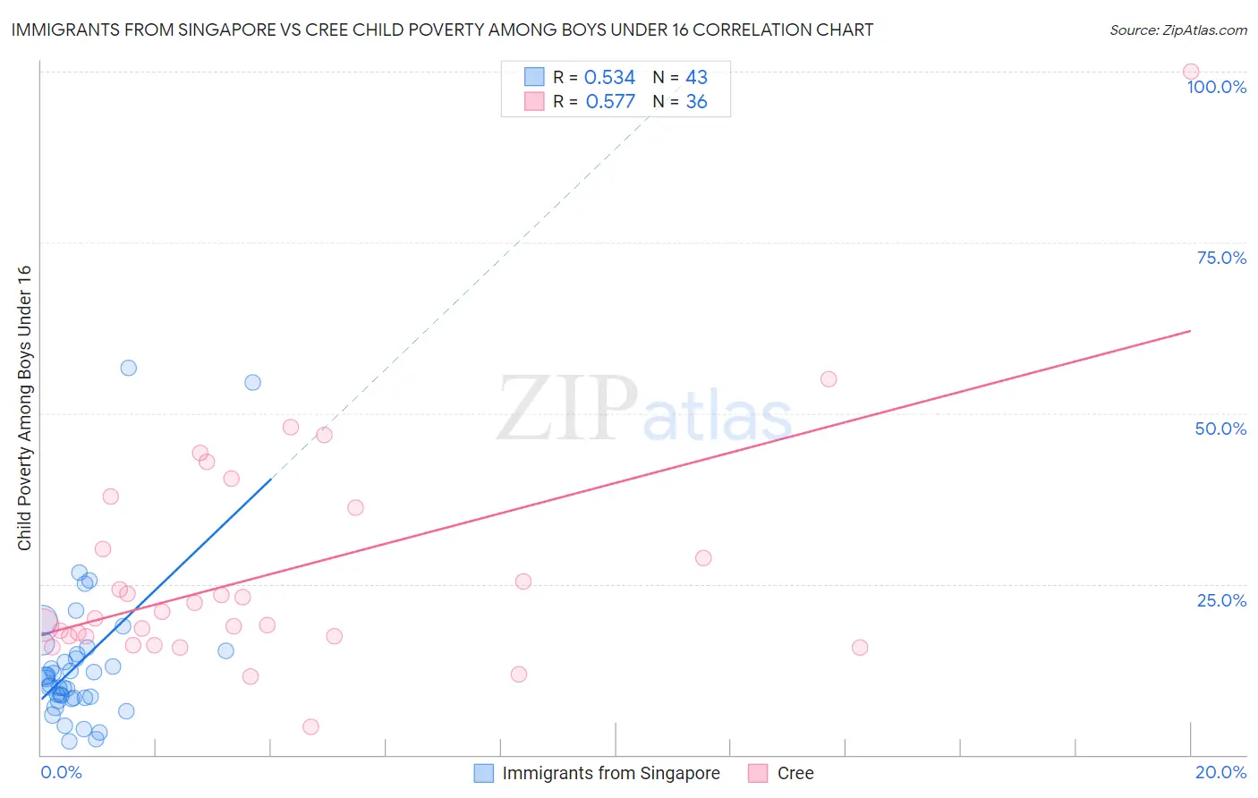 Immigrants from Singapore vs Cree Child Poverty Among Boys Under 16