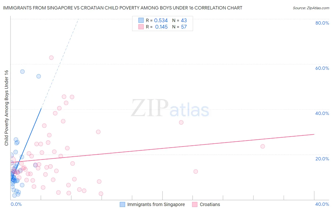 Immigrants from Singapore vs Croatian Child Poverty Among Boys Under 16