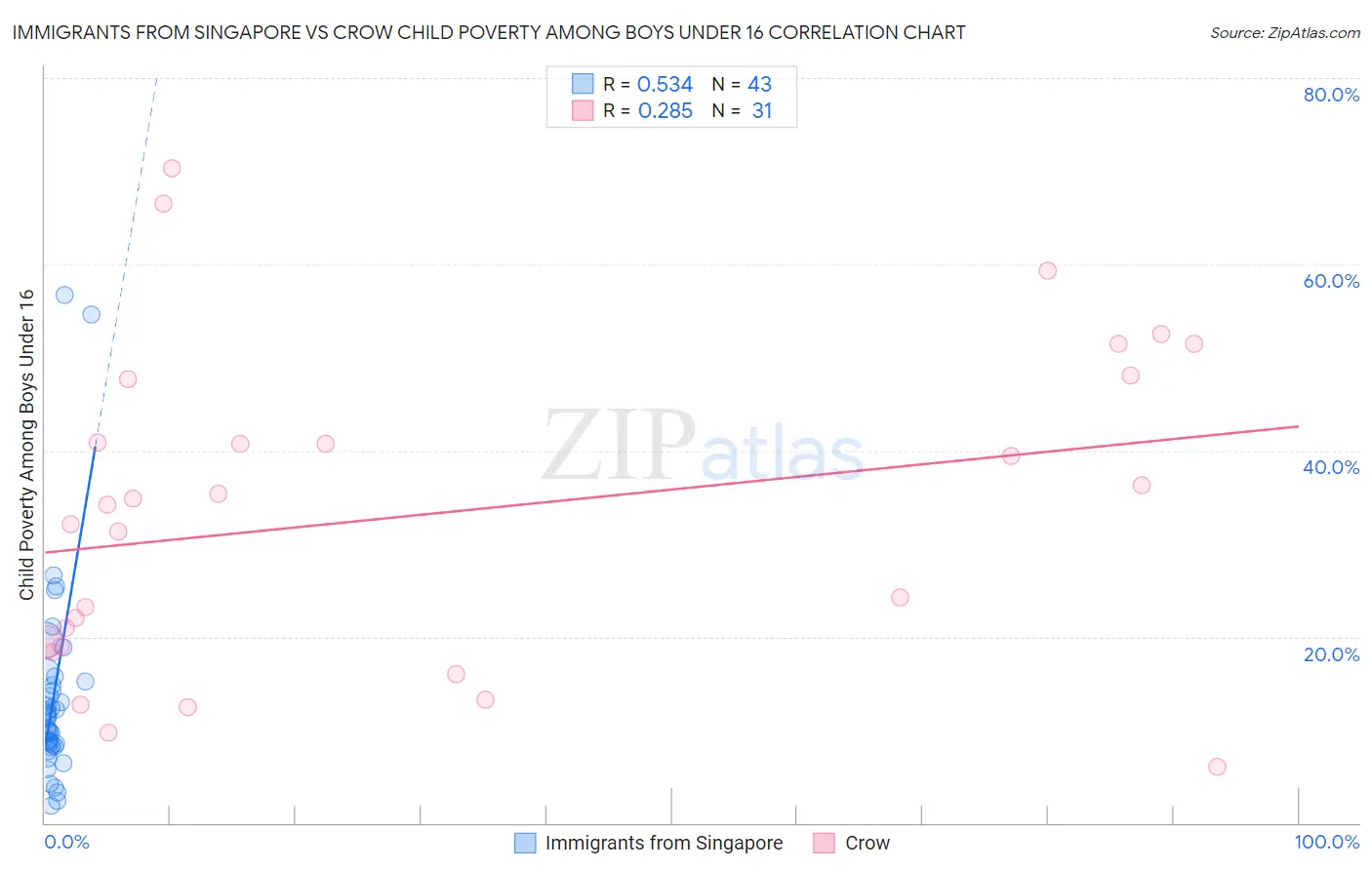 Immigrants from Singapore vs Crow Child Poverty Among Boys Under 16