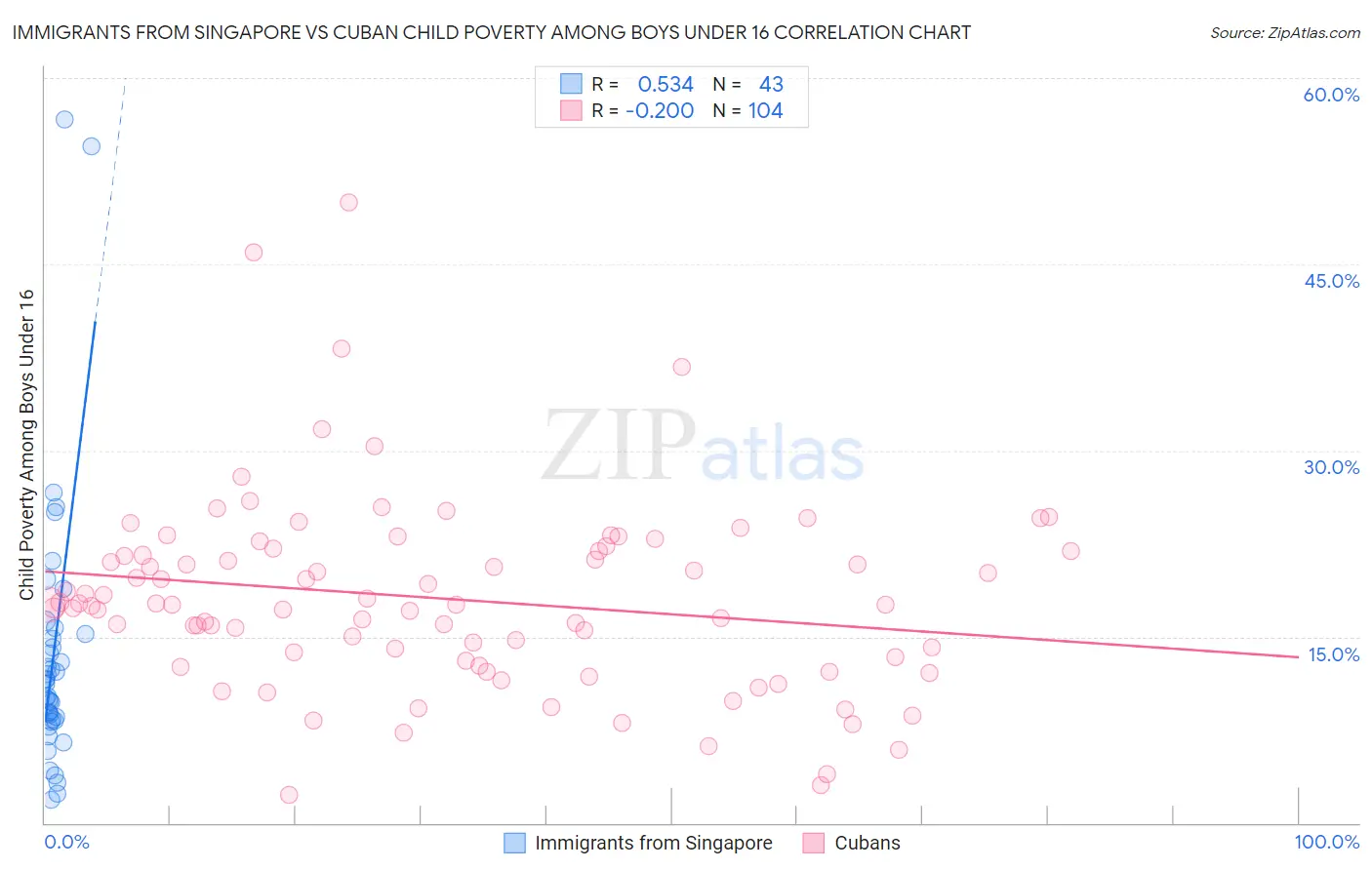 Immigrants from Singapore vs Cuban Child Poverty Among Boys Under 16