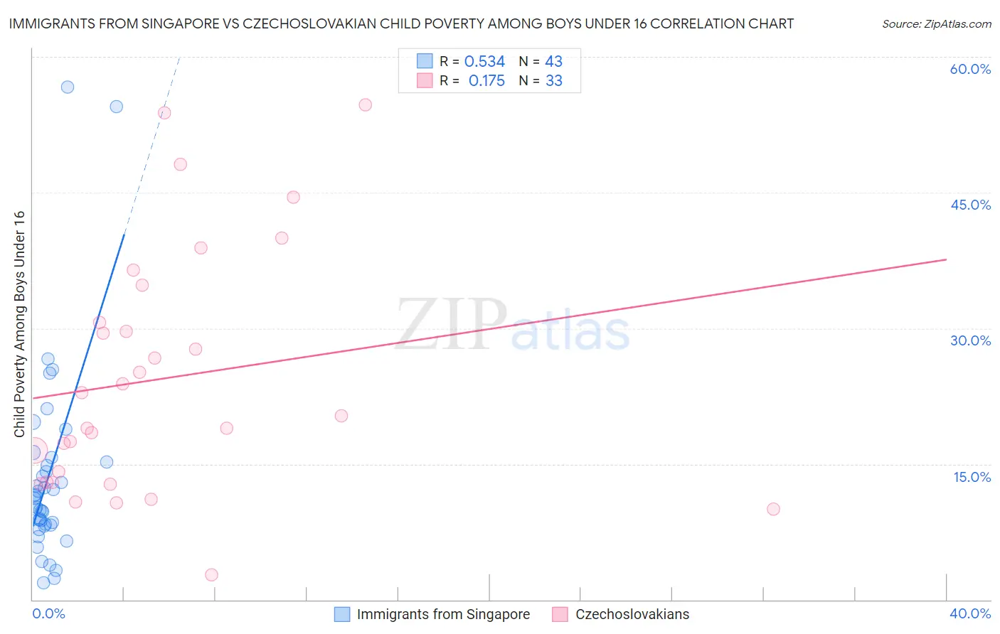 Immigrants from Singapore vs Czechoslovakian Child Poverty Among Boys Under 16