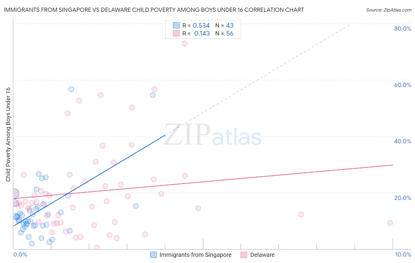 Immigrants from Singapore vs Delaware Child Poverty Among Boys Under 16