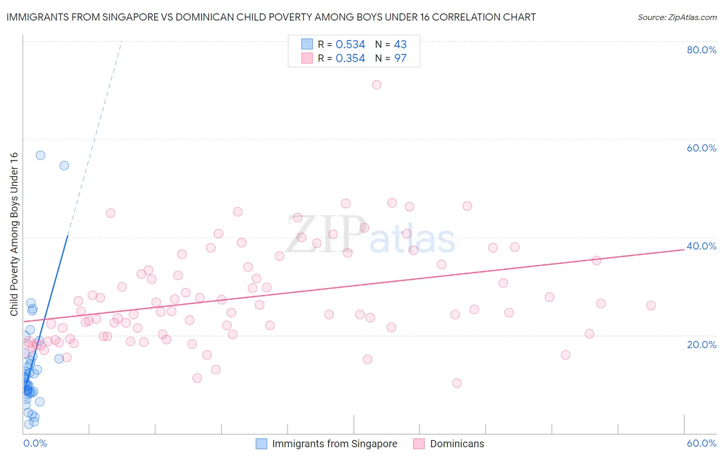 Immigrants from Singapore vs Dominican Child Poverty Among Boys Under 16
