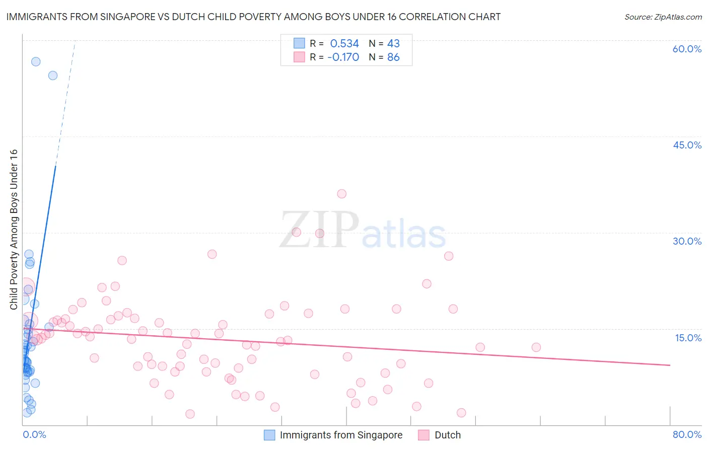 Immigrants from Singapore vs Dutch Child Poverty Among Boys Under 16