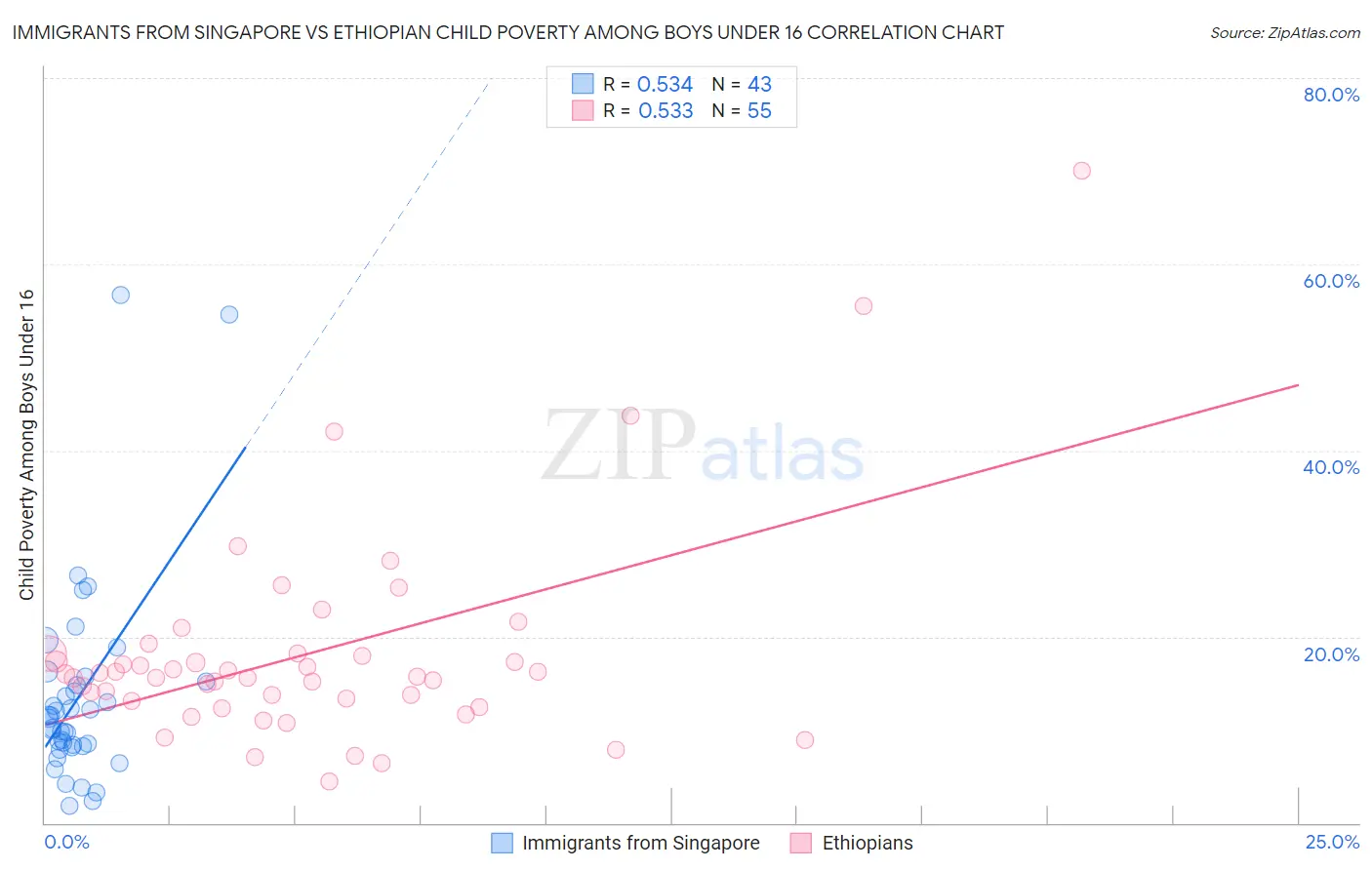 Immigrants from Singapore vs Ethiopian Child Poverty Among Boys Under 16