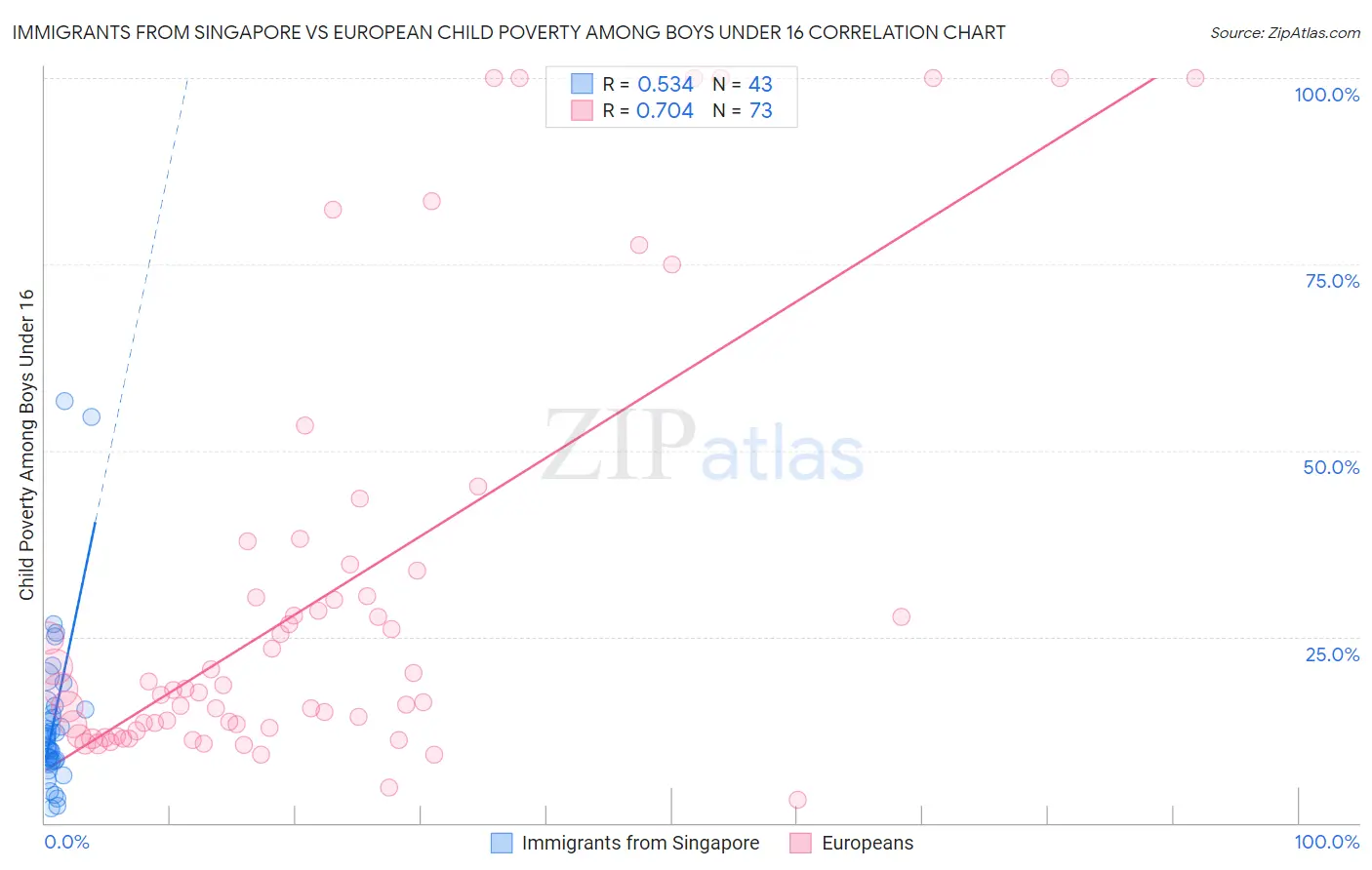 Immigrants from Singapore vs European Child Poverty Among Boys Under 16