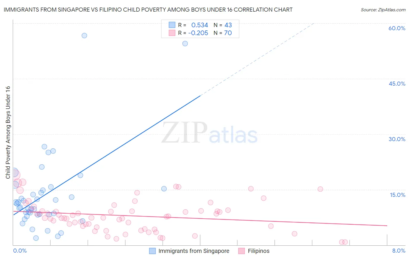 Immigrants from Singapore vs Filipino Child Poverty Among Boys Under 16