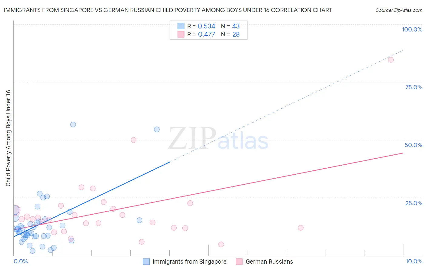 Immigrants from Singapore vs German Russian Child Poverty Among Boys Under 16