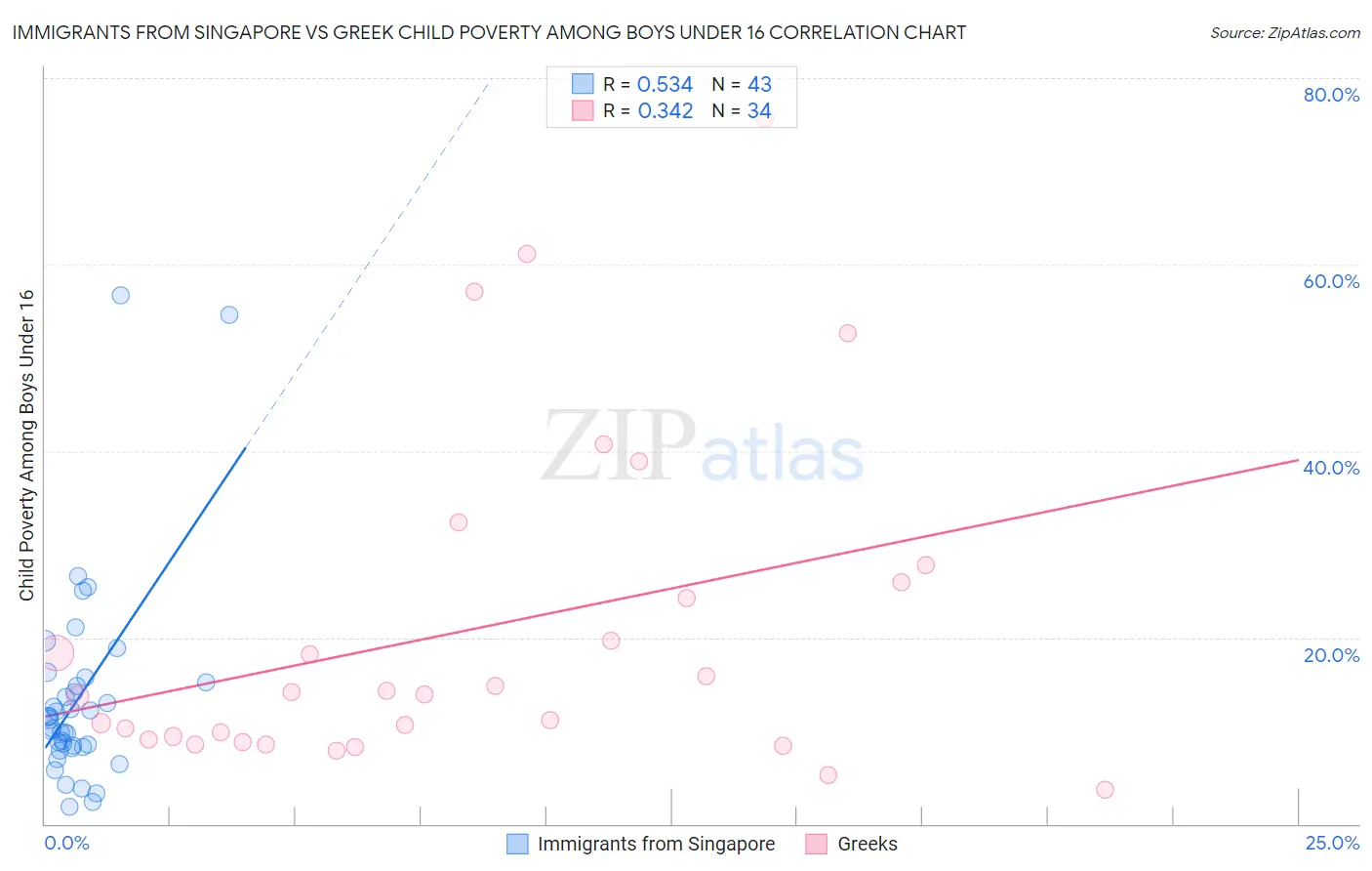 Immigrants from Singapore vs Greek Child Poverty Among Boys Under 16