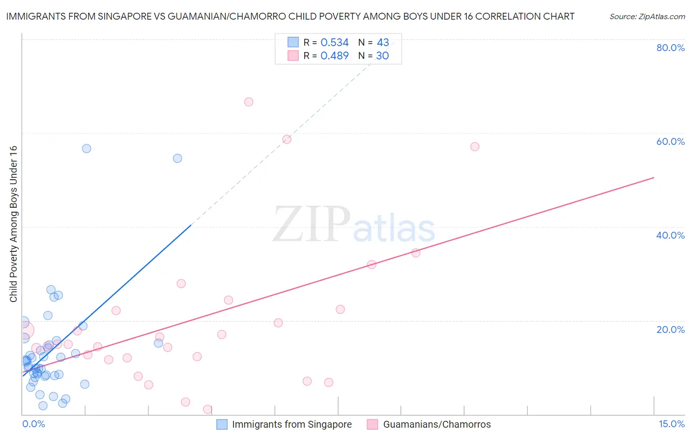 Immigrants from Singapore vs Guamanian/Chamorro Child Poverty Among Boys Under 16