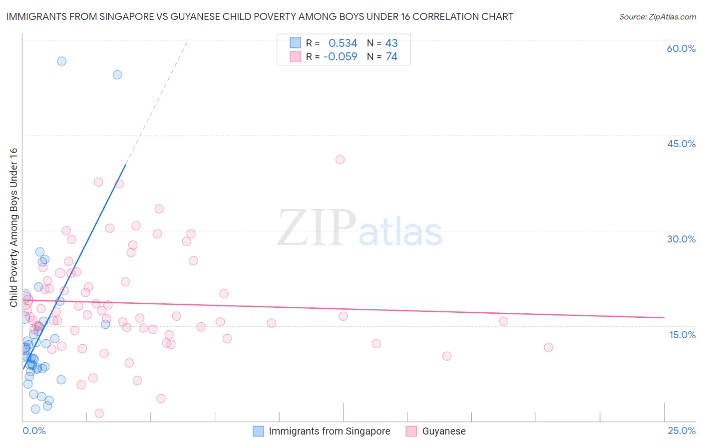 Immigrants from Singapore vs Guyanese Child Poverty Among Boys Under 16