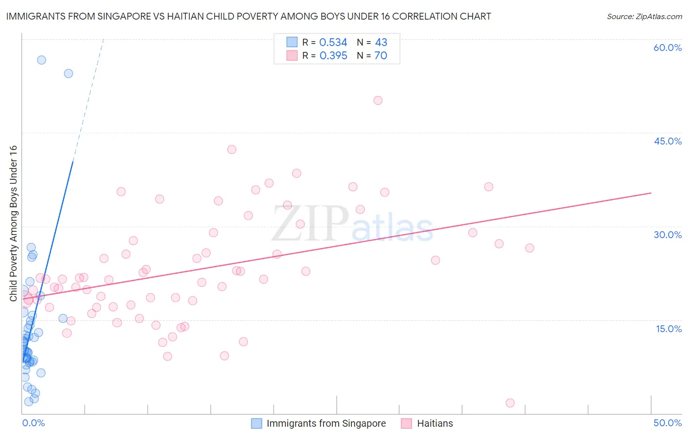 Immigrants from Singapore vs Haitian Child Poverty Among Boys Under 16