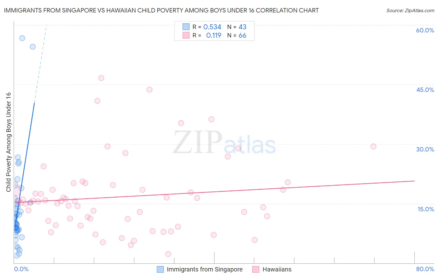 Immigrants from Singapore vs Hawaiian Child Poverty Among Boys Under 16
