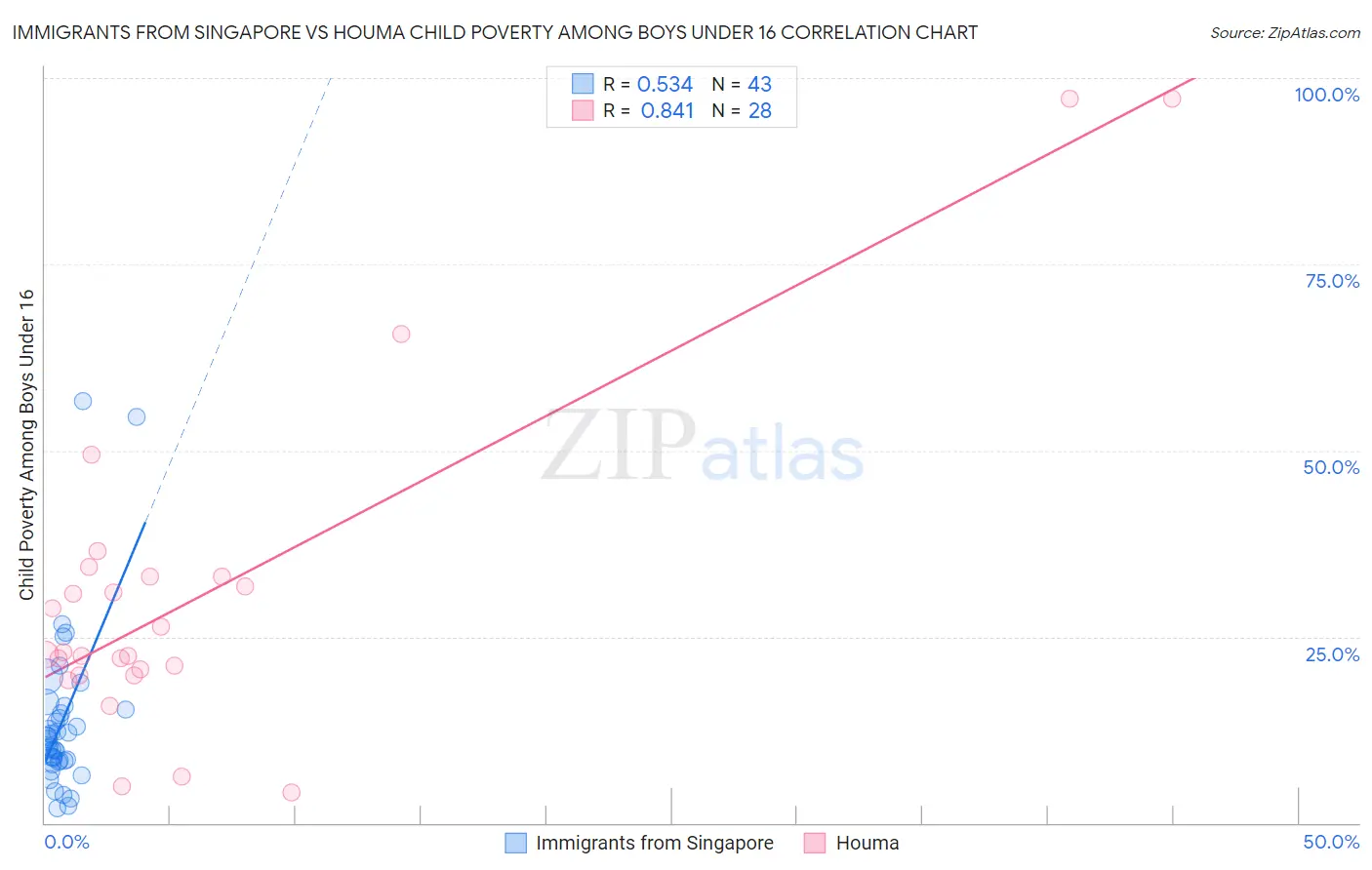 Immigrants from Singapore vs Houma Child Poverty Among Boys Under 16