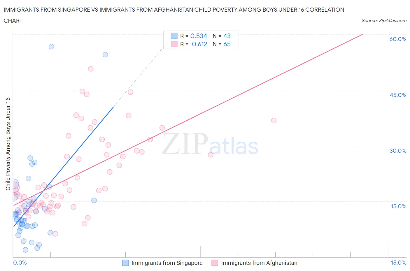 Immigrants from Singapore vs Immigrants from Afghanistan Child Poverty Among Boys Under 16