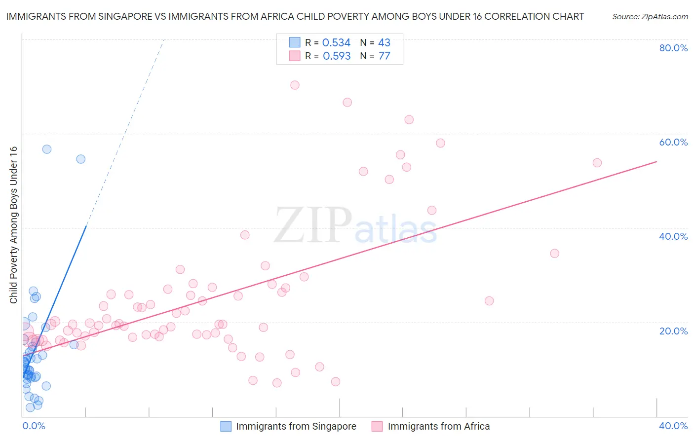 Immigrants from Singapore vs Immigrants from Africa Child Poverty Among Boys Under 16