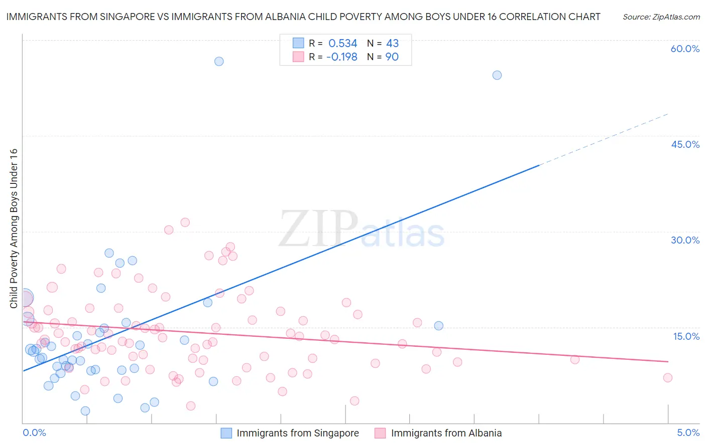 Immigrants from Singapore vs Immigrants from Albania Child Poverty Among Boys Under 16