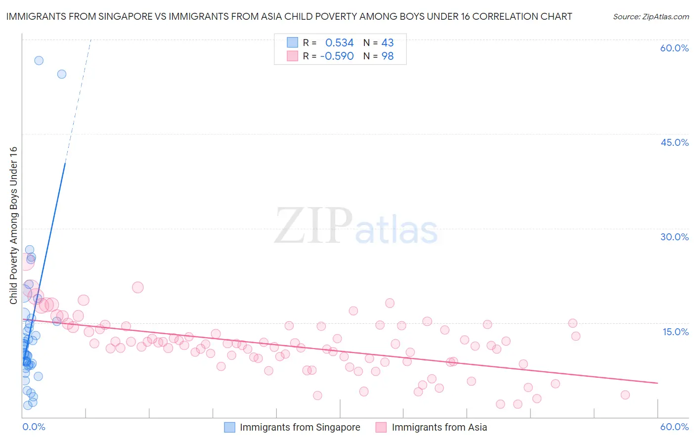 Immigrants from Singapore vs Immigrants from Asia Child Poverty Among Boys Under 16
