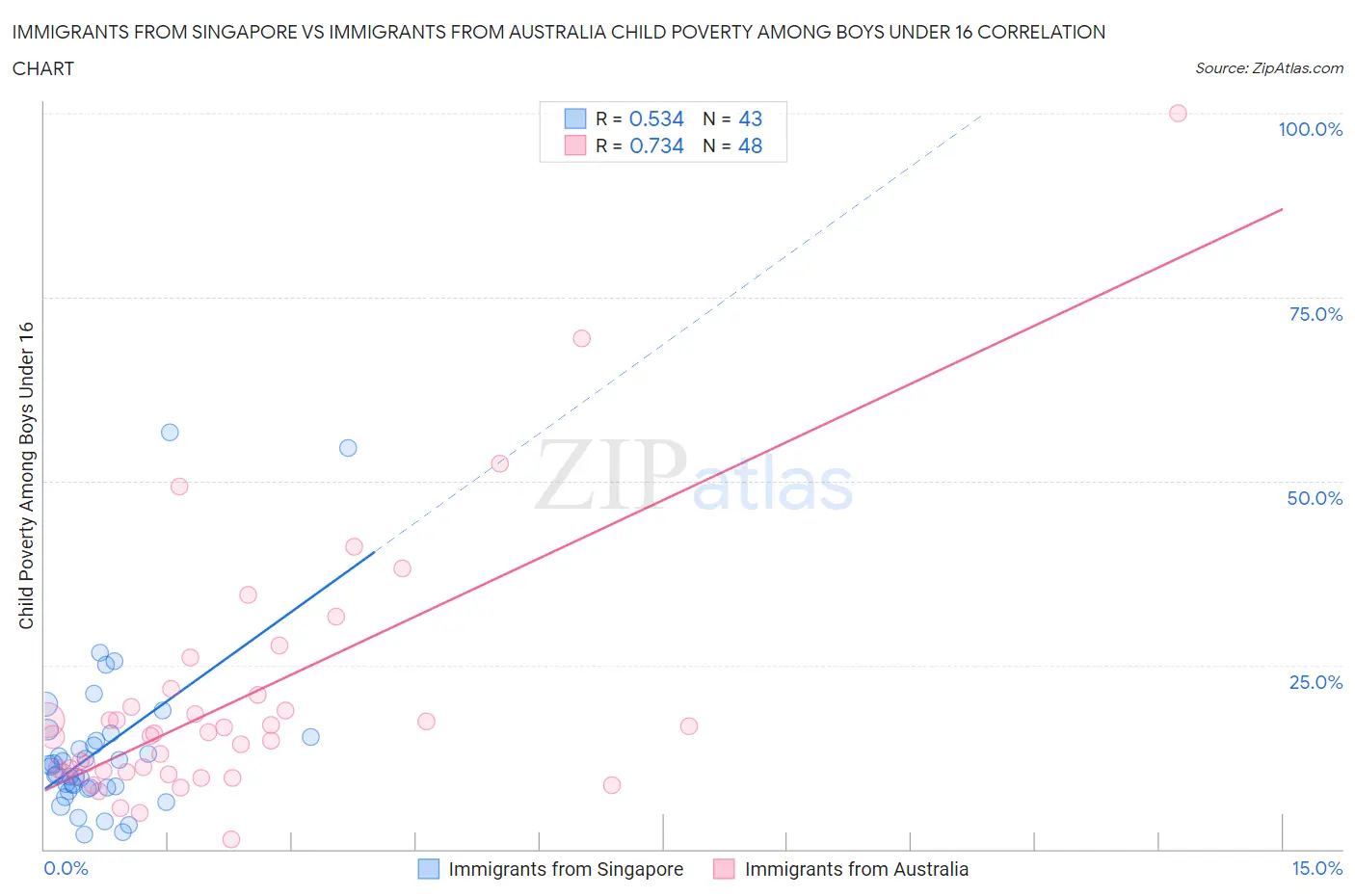 Immigrants from Singapore vs Immigrants from Australia Child Poverty Among Boys Under 16