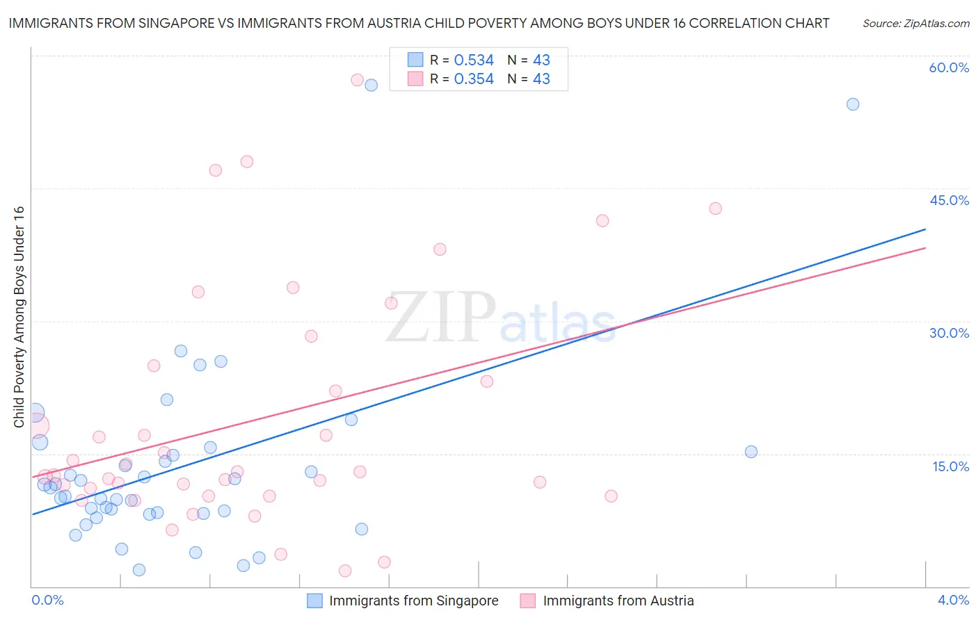 Immigrants from Singapore vs Immigrants from Austria Child Poverty Among Boys Under 16