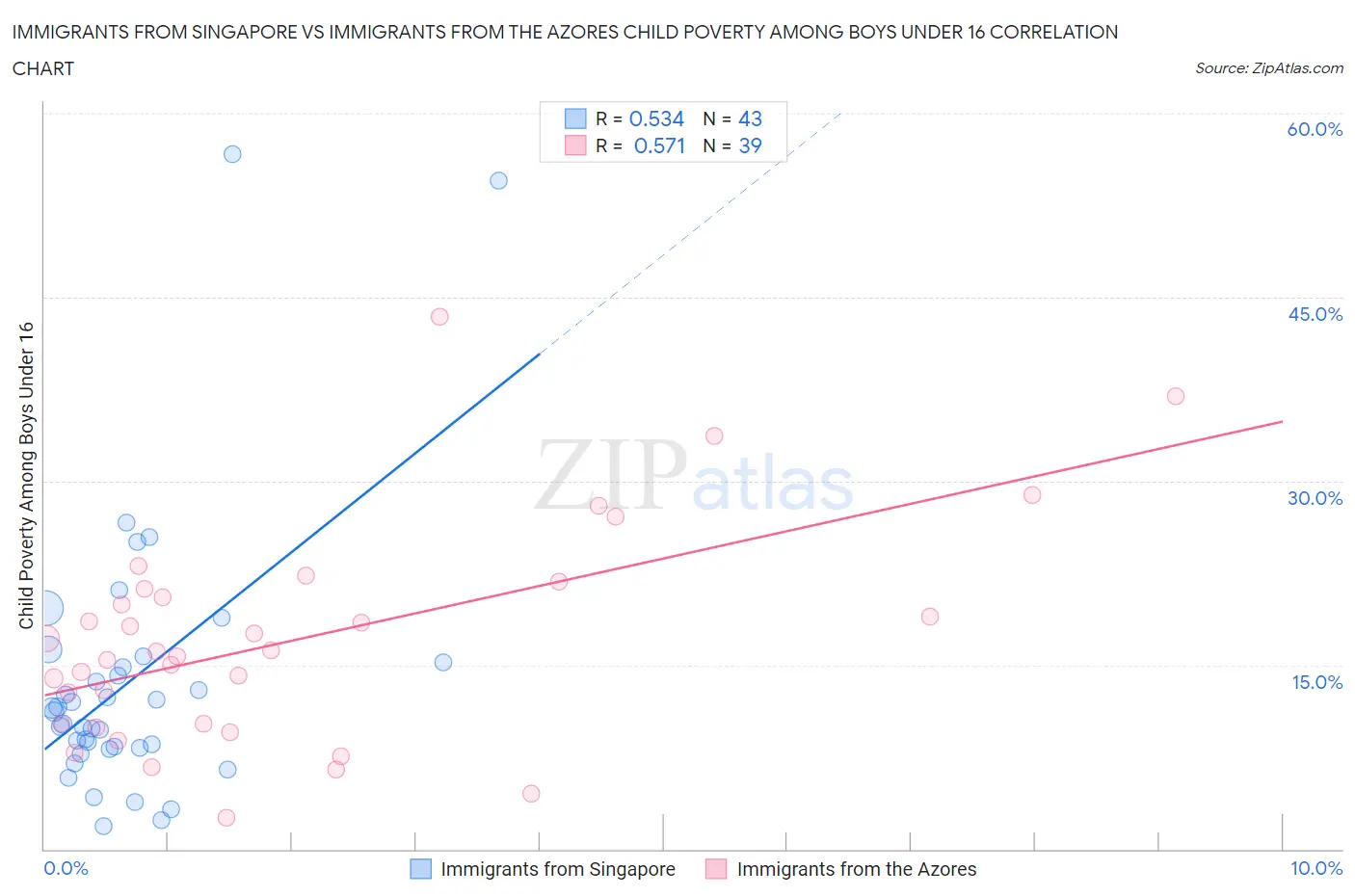 Immigrants from Singapore vs Immigrants from the Azores Child Poverty Among Boys Under 16