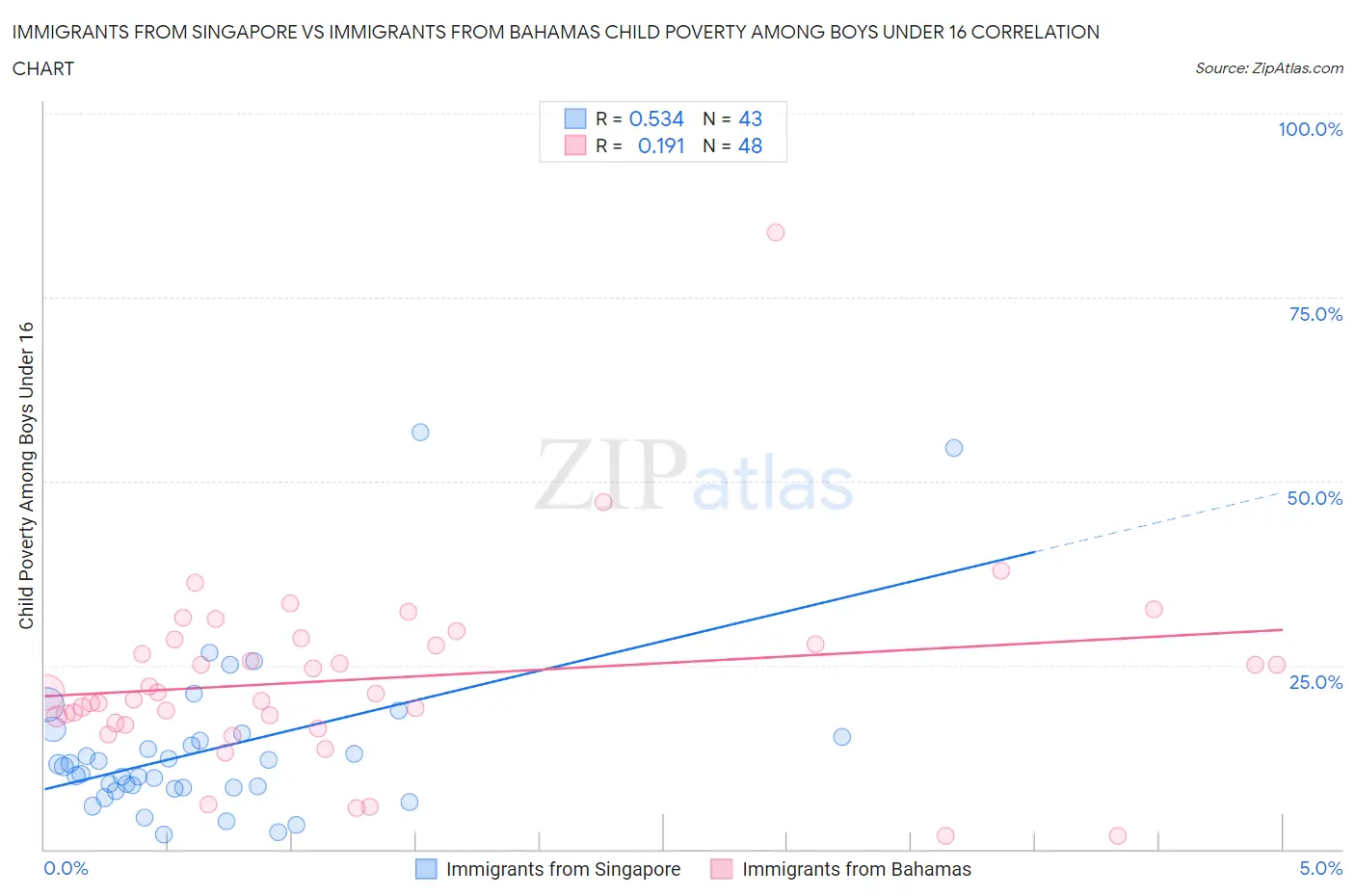 Immigrants from Singapore vs Immigrants from Bahamas Child Poverty Among Boys Under 16