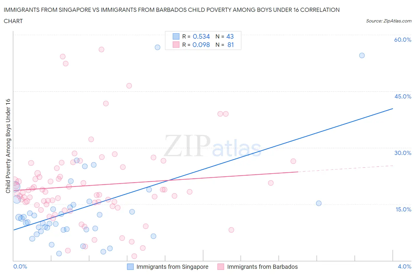 Immigrants from Singapore vs Immigrants from Barbados Child Poverty Among Boys Under 16