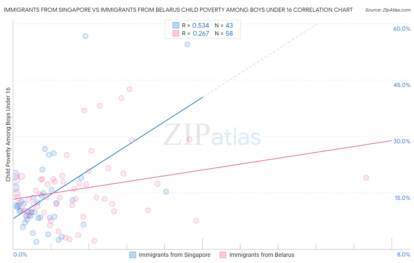 Immigrants from Singapore vs Immigrants from Belarus Child Poverty Among Boys Under 16