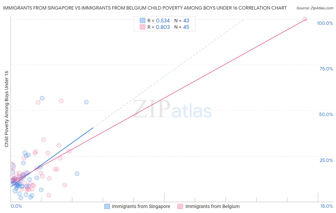 Immigrants from Singapore vs Immigrants from Belgium Child Poverty Among Boys Under 16