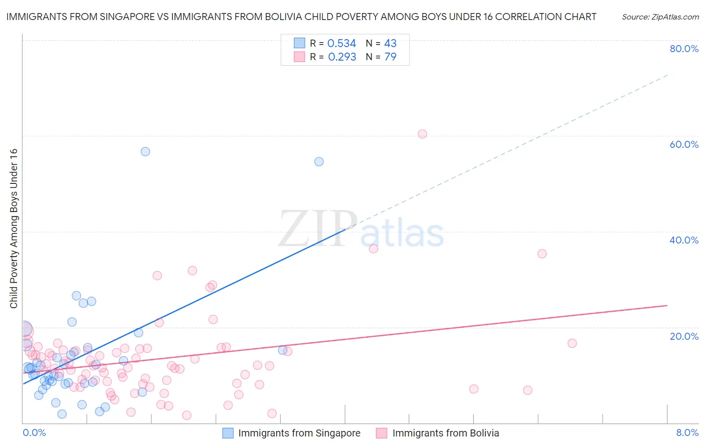 Immigrants from Singapore vs Immigrants from Bolivia Child Poverty Among Boys Under 16