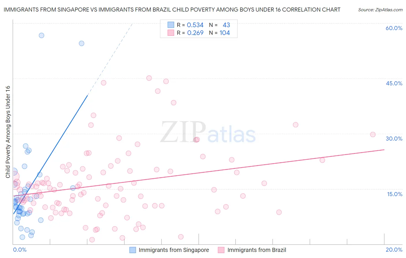 Immigrants from Singapore vs Immigrants from Brazil Child Poverty Among Boys Under 16