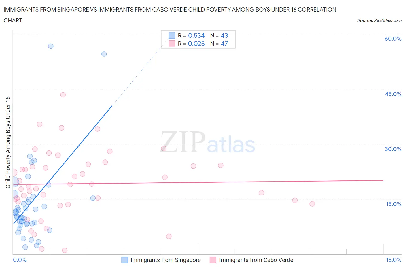 Immigrants from Singapore vs Immigrants from Cabo Verde Child Poverty Among Boys Under 16
