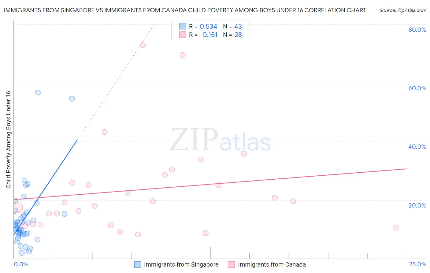 Immigrants from Singapore vs Immigrants from Canada Child Poverty Among Boys Under 16