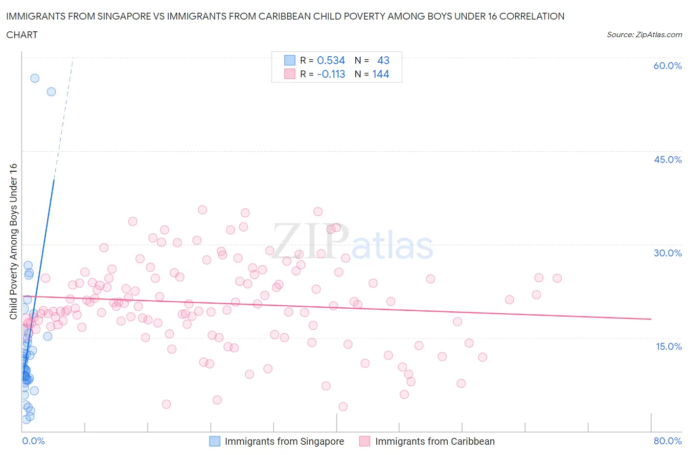 Immigrants from Singapore vs Immigrants from Caribbean Child Poverty Among Boys Under 16