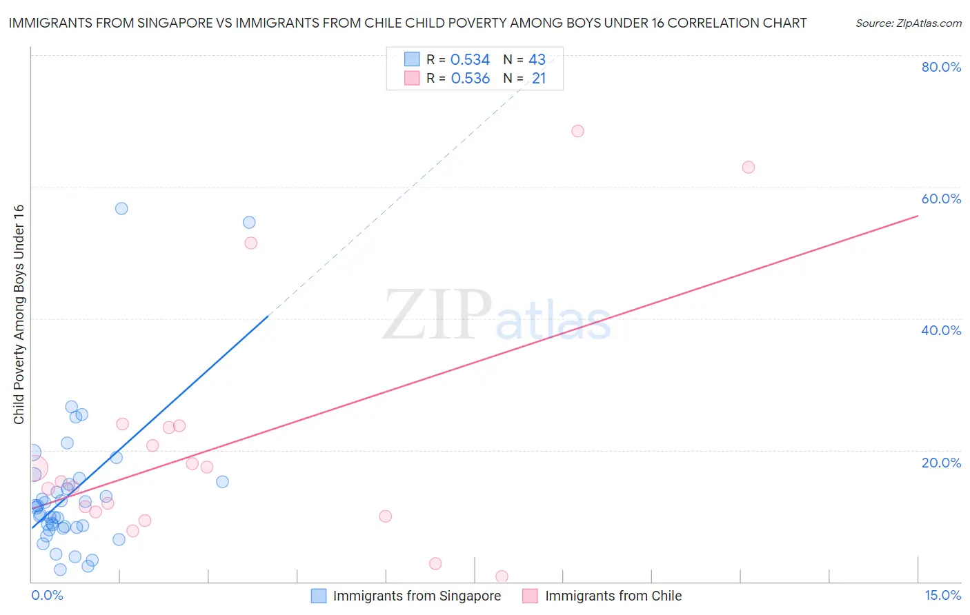 Immigrants from Singapore vs Immigrants from Chile Child Poverty Among Boys Under 16