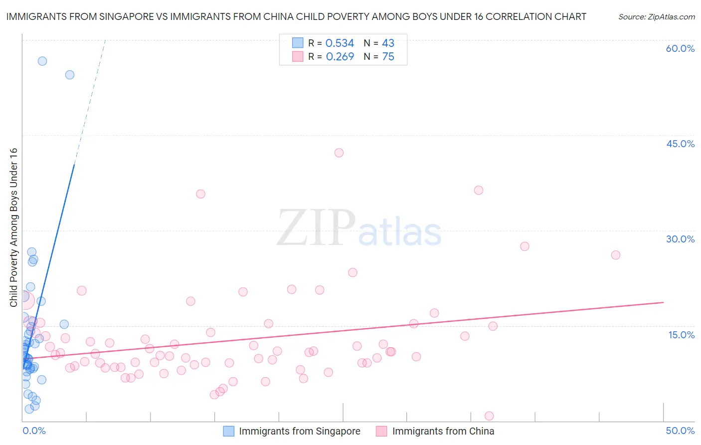 Immigrants from Singapore vs Immigrants from China Child Poverty Among Boys Under 16