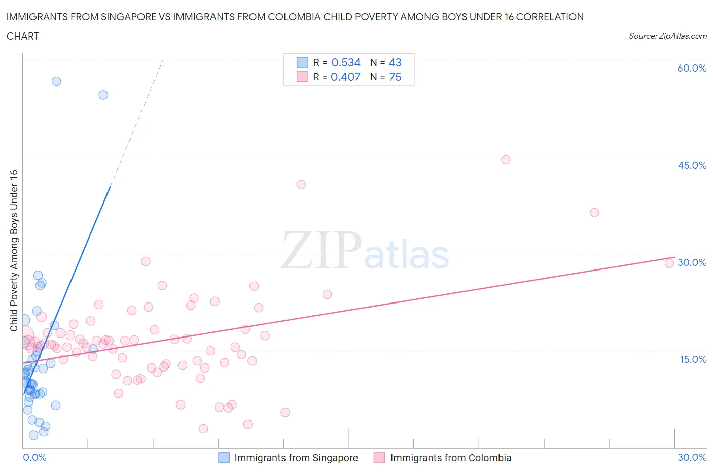 Immigrants from Singapore vs Immigrants from Colombia Child Poverty Among Boys Under 16