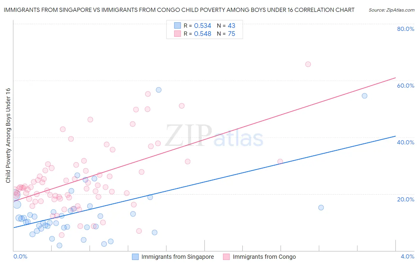 Immigrants from Singapore vs Immigrants from Congo Child Poverty Among Boys Under 16
