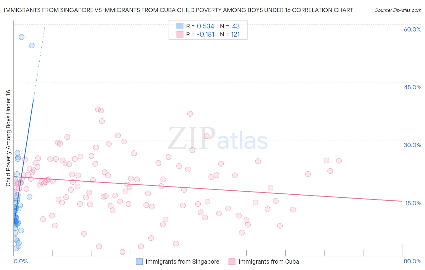Immigrants from Singapore vs Immigrants from Cuba Child Poverty Among Boys Under 16