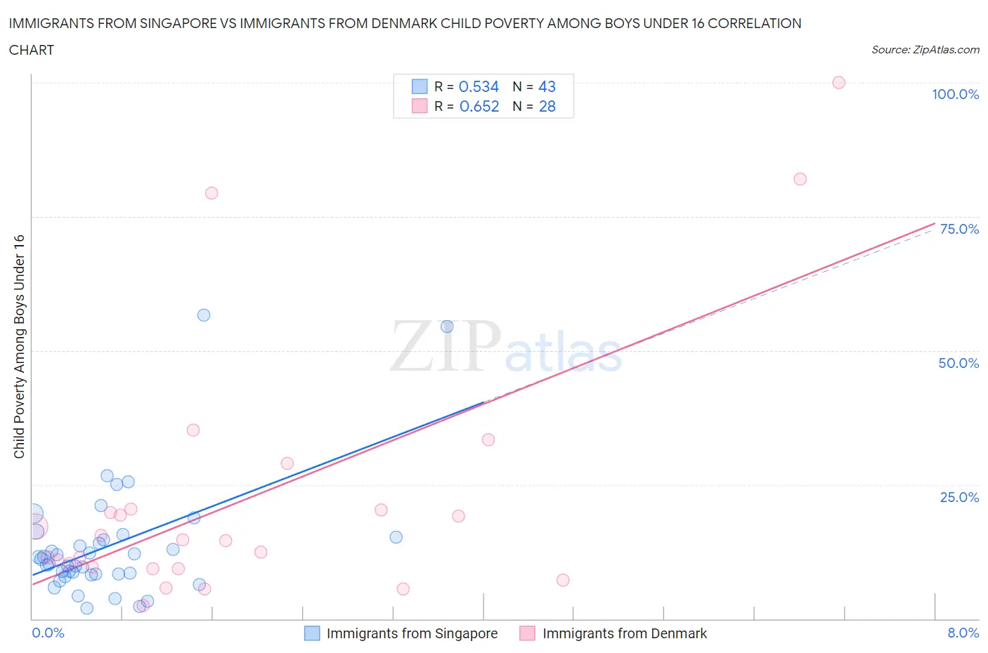Immigrants from Singapore vs Immigrants from Denmark Child Poverty Among Boys Under 16