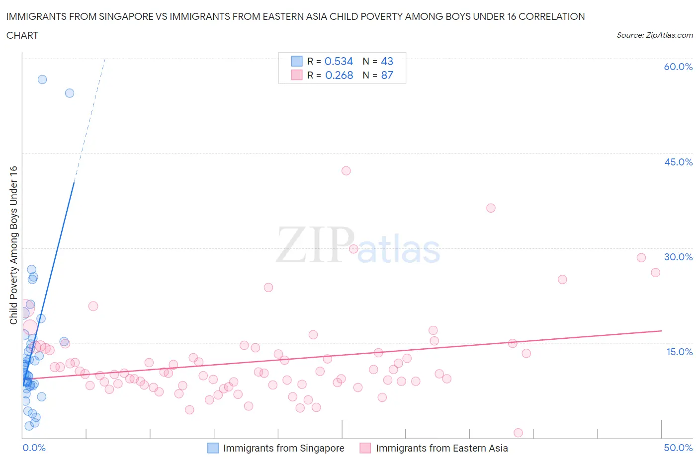 Immigrants from Singapore vs Immigrants from Eastern Asia Child Poverty Among Boys Under 16