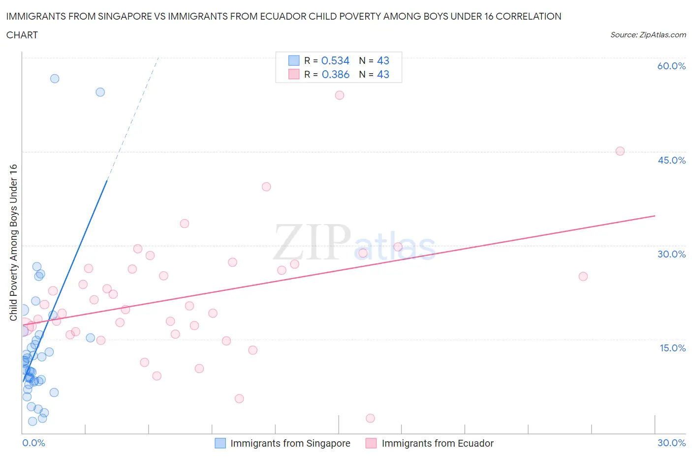 Immigrants from Singapore vs Immigrants from Ecuador Child Poverty Among Boys Under 16