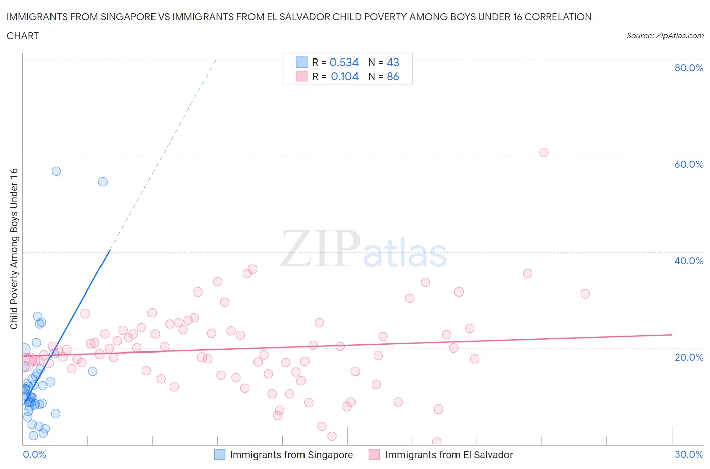 Immigrants from Singapore vs Immigrants from El Salvador Child Poverty Among Boys Under 16