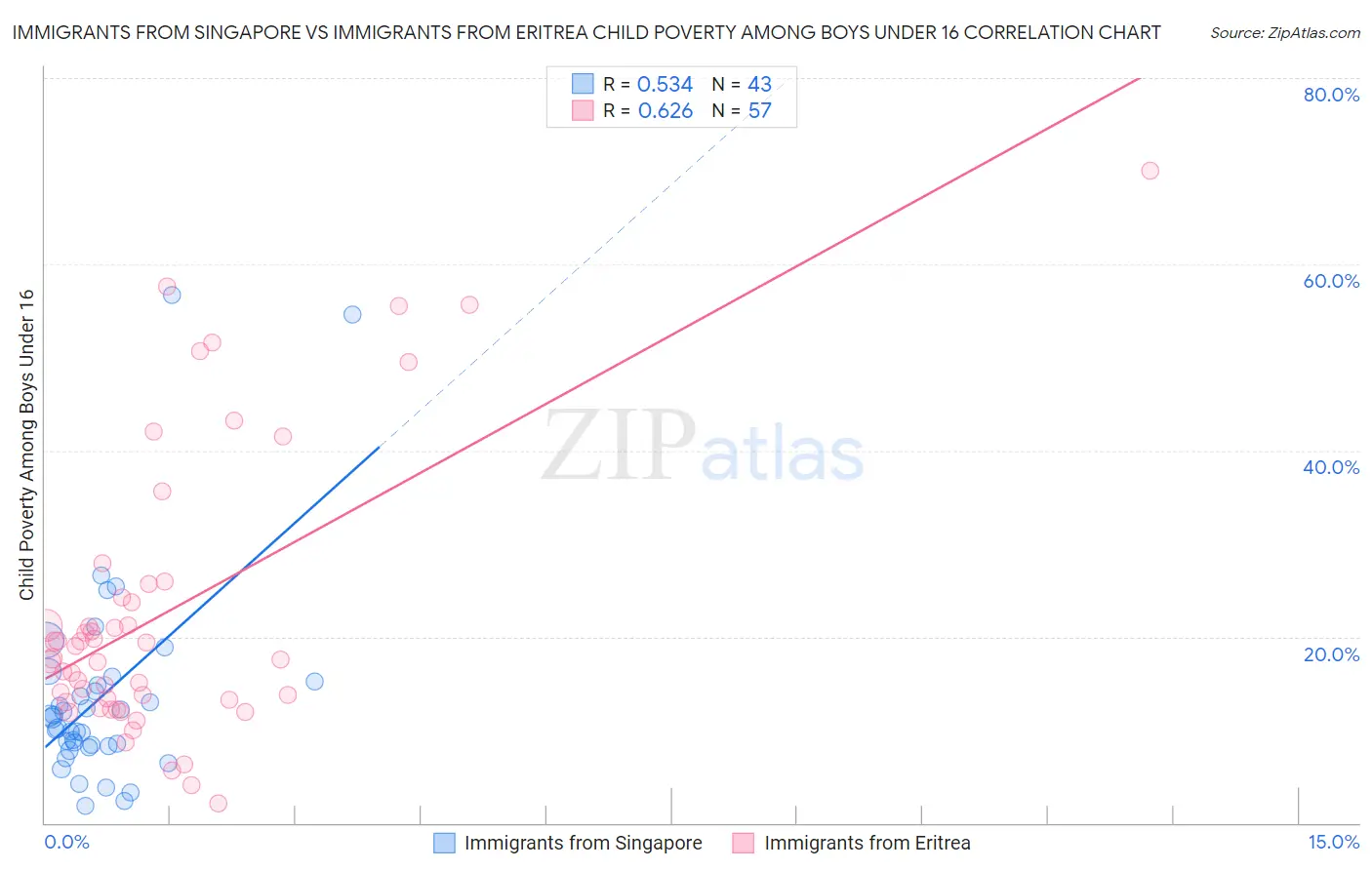 Immigrants from Singapore vs Immigrants from Eritrea Child Poverty Among Boys Under 16